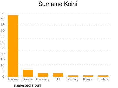 Surname Koini