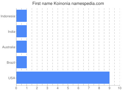 Given name Koinonia