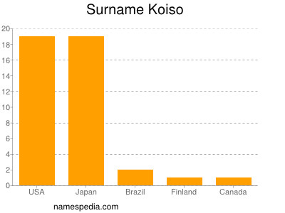 Surname Koiso