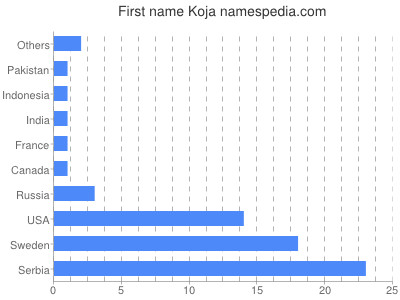 Given name Koja