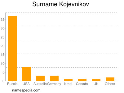 Surname Kojevnikov