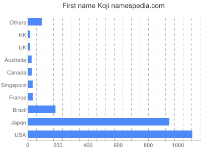 Given name Koji