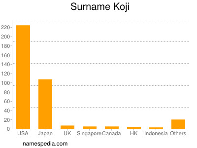 Surname Koji