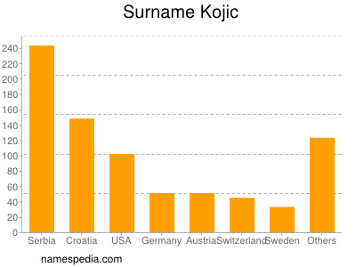 Surname Kojic