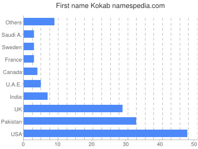 Given name Kokab