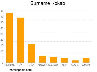 Surname Kokab