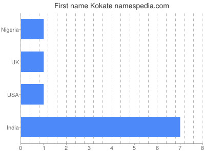 Given name Kokate