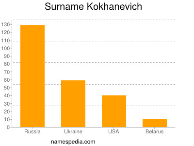 Surname Kokhanevich