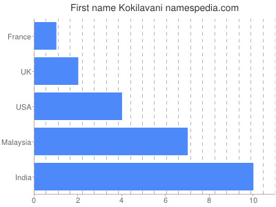Given name Kokilavani