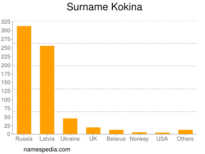 Surname Kokina