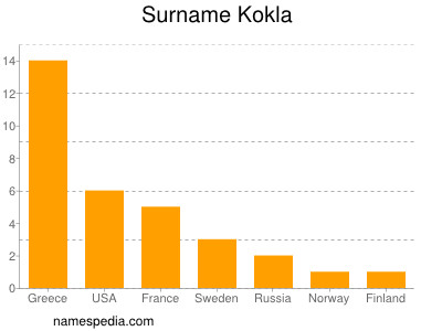 Surname Kokla