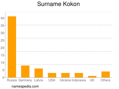 Surname Kokon