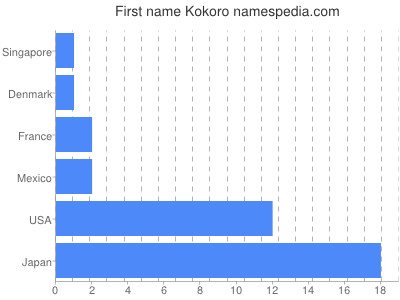 Given name Kokoro