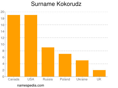 Surname Kokorudz