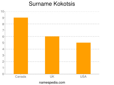 Surname Kokotsis