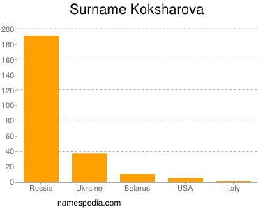 Surname Koksharova