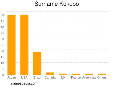 Surname Kokubo