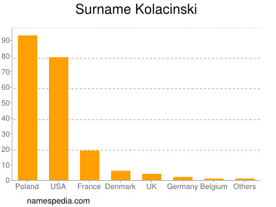 Surname Kolacinski