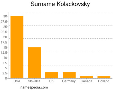 Surname Kolackovsky