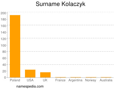 Surname Kolaczyk