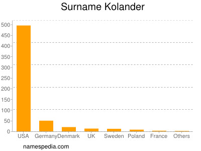 Surname Kolander