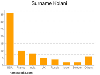 Surname Kolani