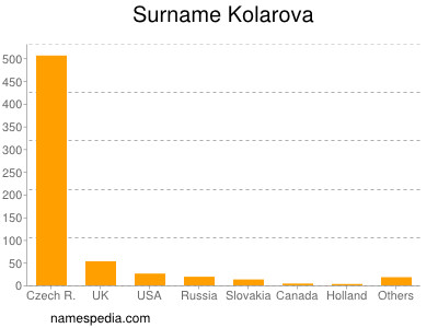 Surname Kolarova