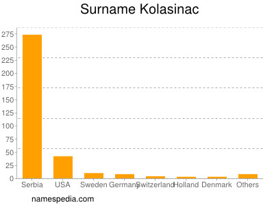 Surname Kolasinac