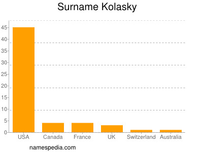 Surname Kolasky