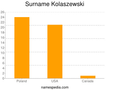 Surname Kolaszewski