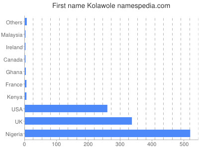 Given name Kolawole