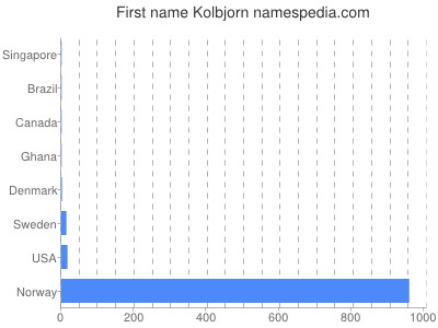 Given name Kolbjorn