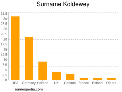 Surname Koldewey