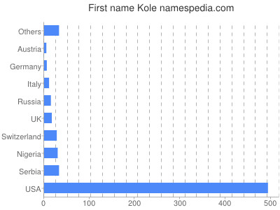 Given name Kole