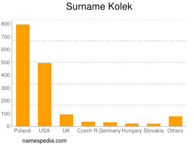 Surname Kolek