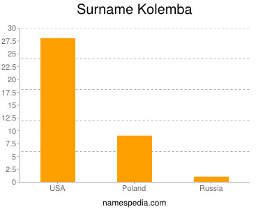 Surname Kolemba