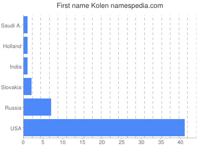 Given name Kolen