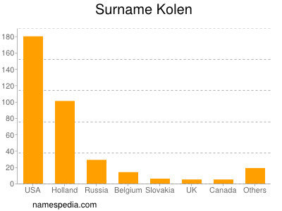 Surname Kolen
