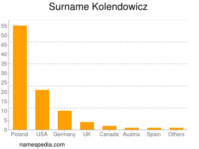 Surname Kolendowicz