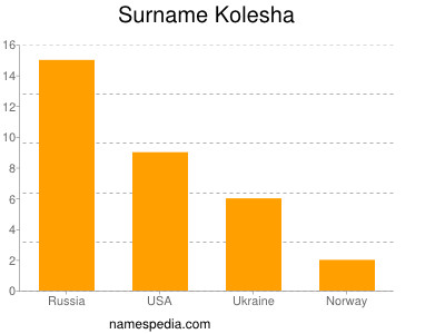 Surname Kolesha
