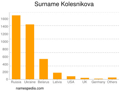 Surname Kolesnikova