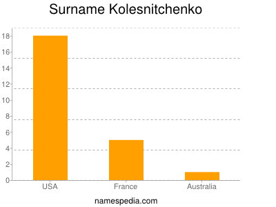 Surname Kolesnitchenko