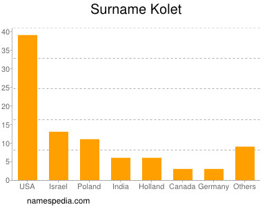 Surname Kolet