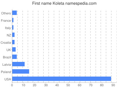 Given name Koleta