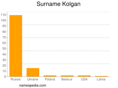 Surname Kolgan