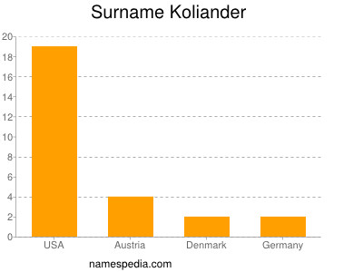 Surname Koliander