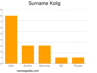 Surname Kolig