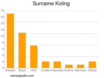 Surname Koling