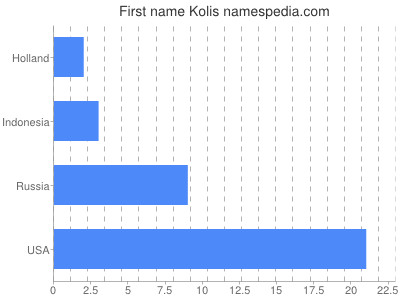 Given name Kolis