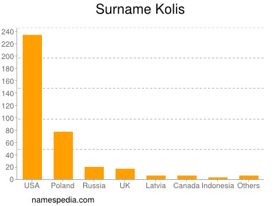 Surname Kolis
